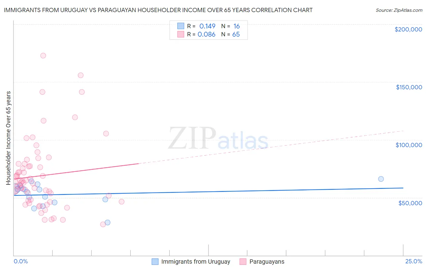 Immigrants from Uruguay vs Paraguayan Householder Income Over 65 years