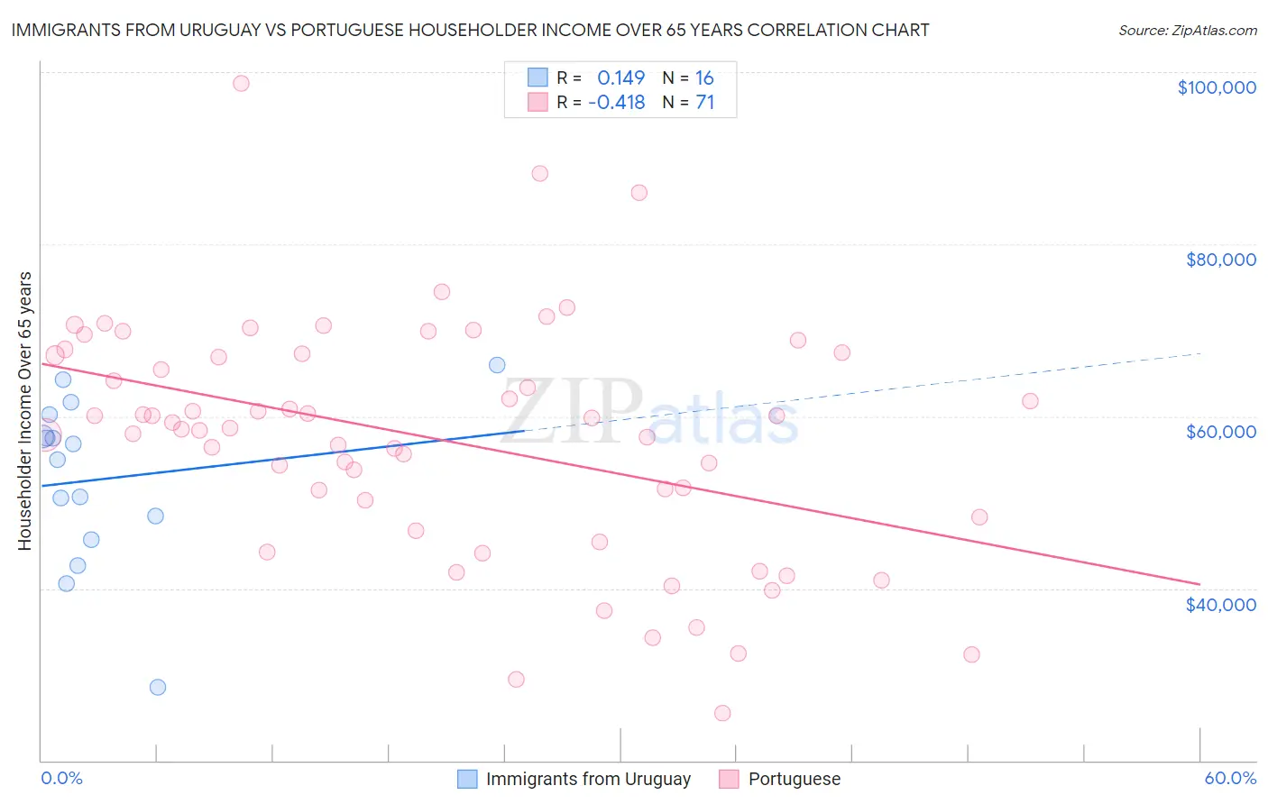 Immigrants from Uruguay vs Portuguese Householder Income Over 65 years