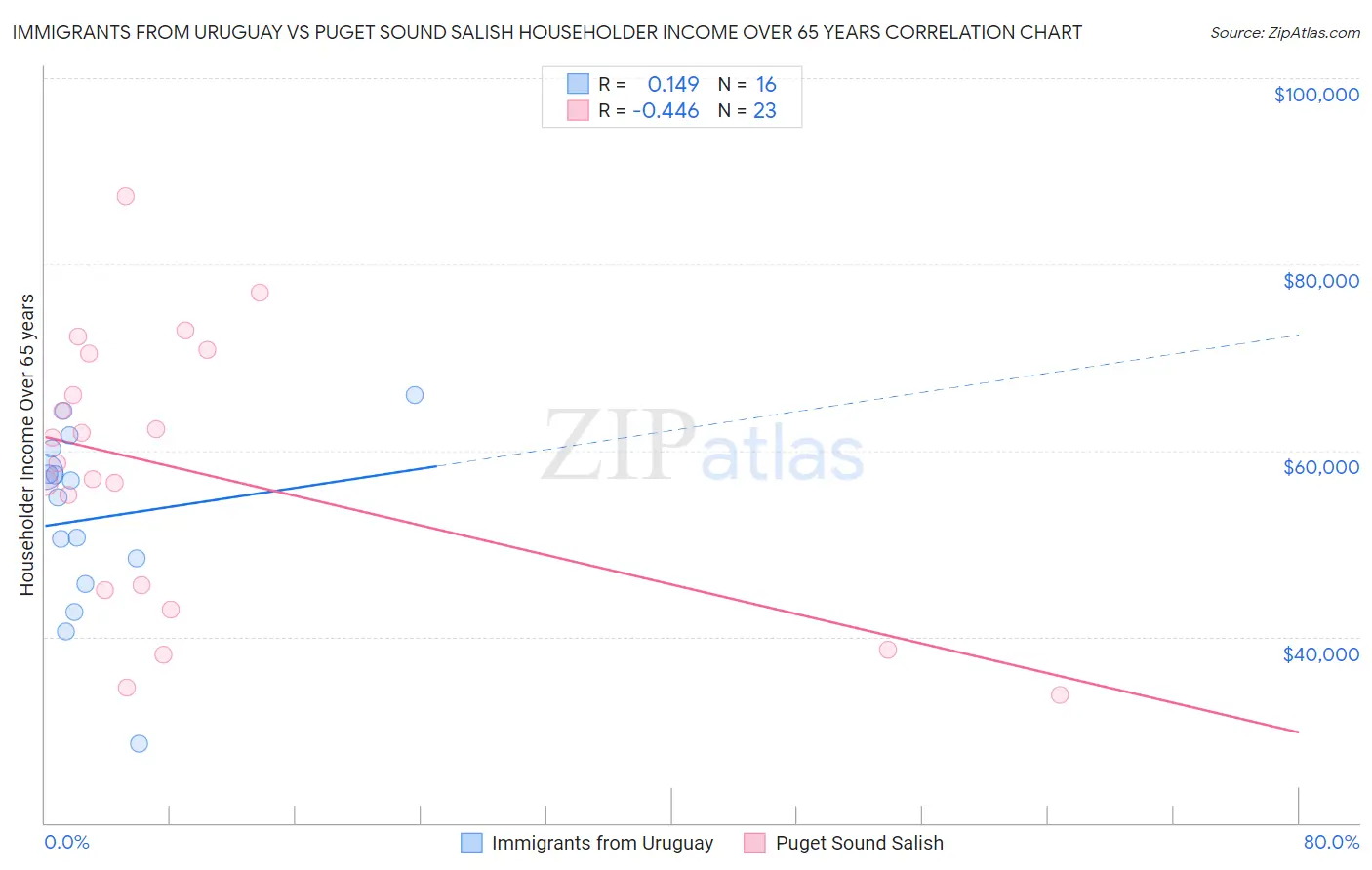 Immigrants from Uruguay vs Puget Sound Salish Householder Income Over 65 years