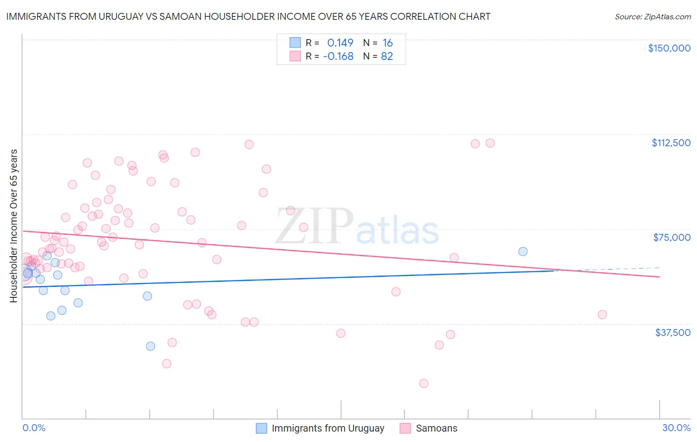 Immigrants from Uruguay vs Samoan Householder Income Over 65 years