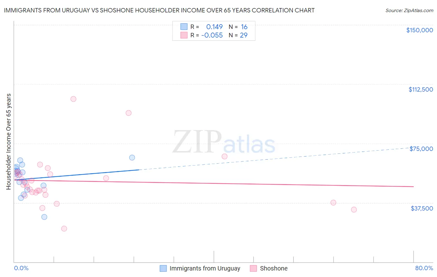 Immigrants from Uruguay vs Shoshone Householder Income Over 65 years