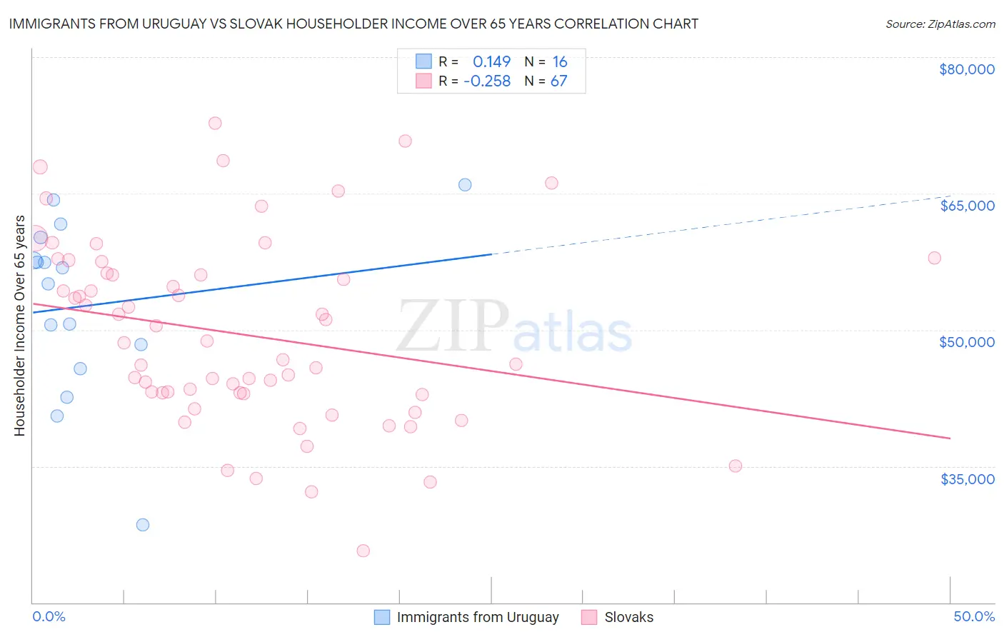 Immigrants from Uruguay vs Slovak Householder Income Over 65 years