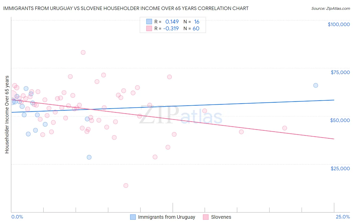 Immigrants from Uruguay vs Slovene Householder Income Over 65 years