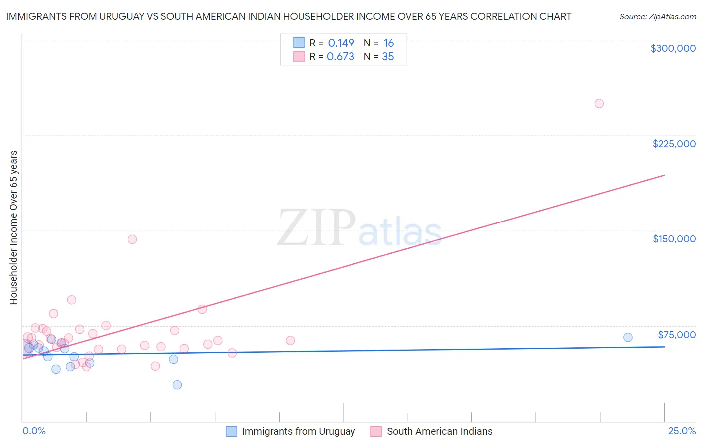 Immigrants from Uruguay vs South American Indian Householder Income Over 65 years