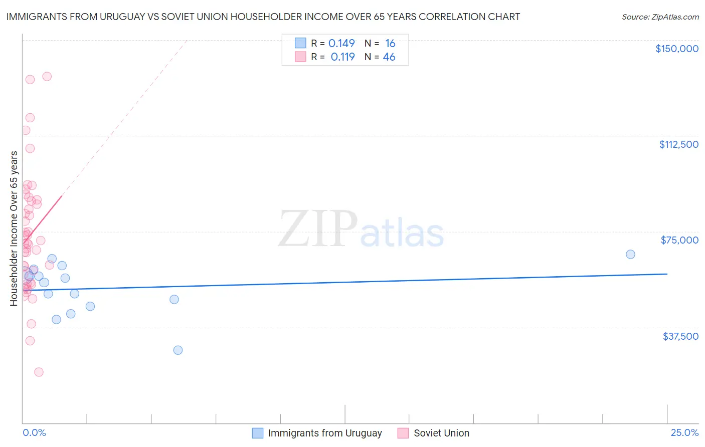 Immigrants from Uruguay vs Soviet Union Householder Income Over 65 years