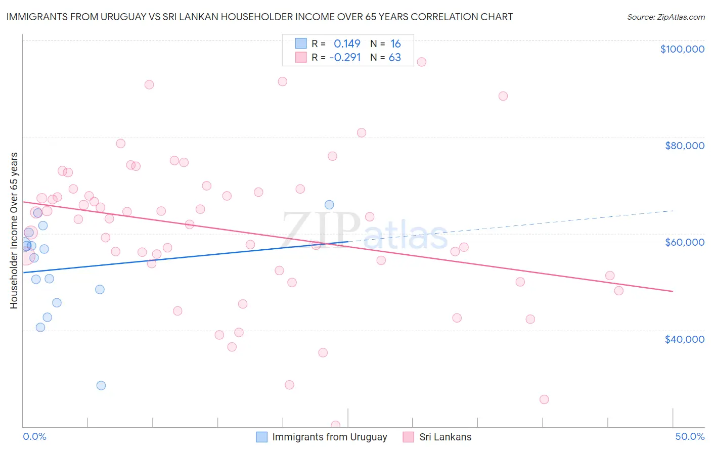 Immigrants from Uruguay vs Sri Lankan Householder Income Over 65 years