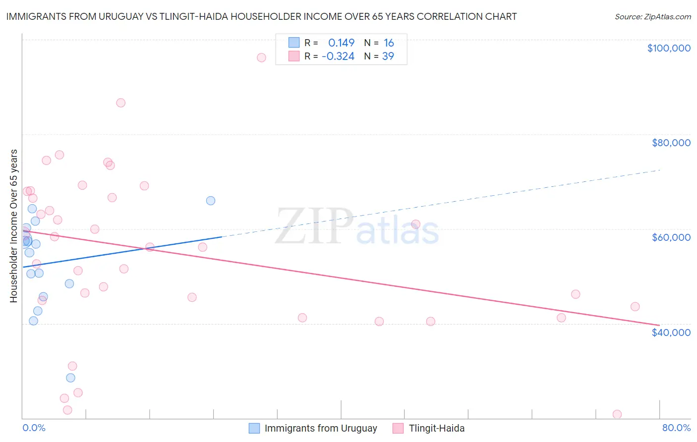 Immigrants from Uruguay vs Tlingit-Haida Householder Income Over 65 years