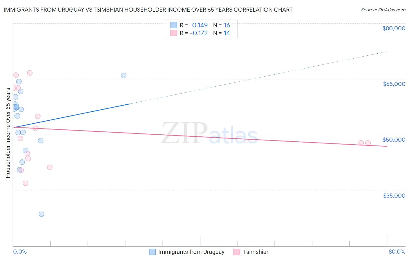 Immigrants from Uruguay vs Tsimshian Householder Income Over 65 years