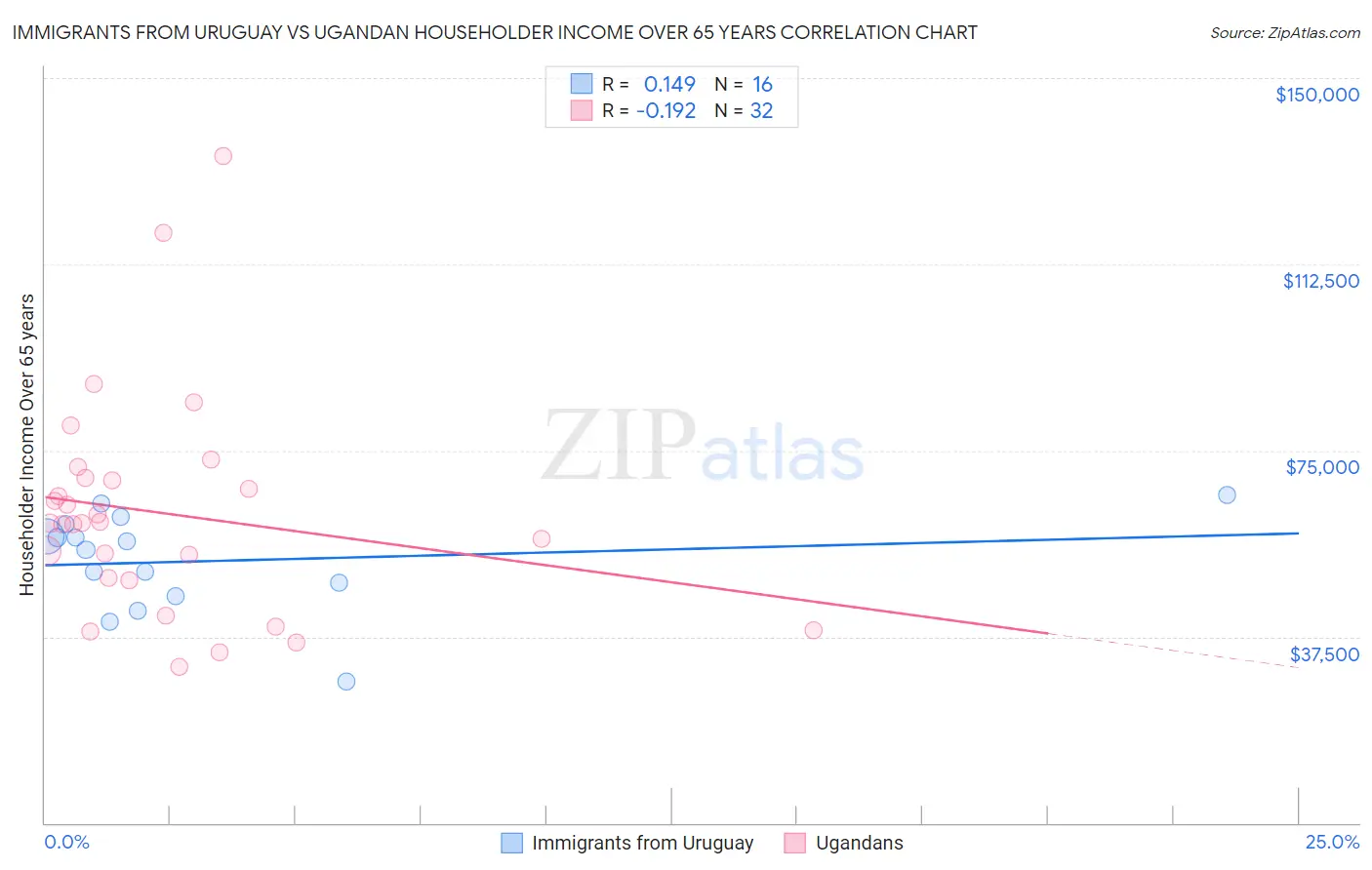 Immigrants from Uruguay vs Ugandan Householder Income Over 65 years
