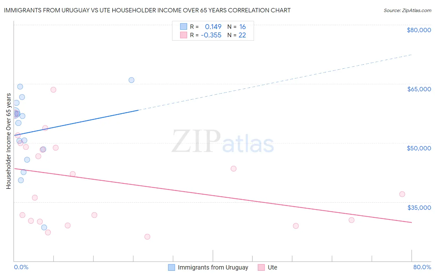 Immigrants from Uruguay vs Ute Householder Income Over 65 years
