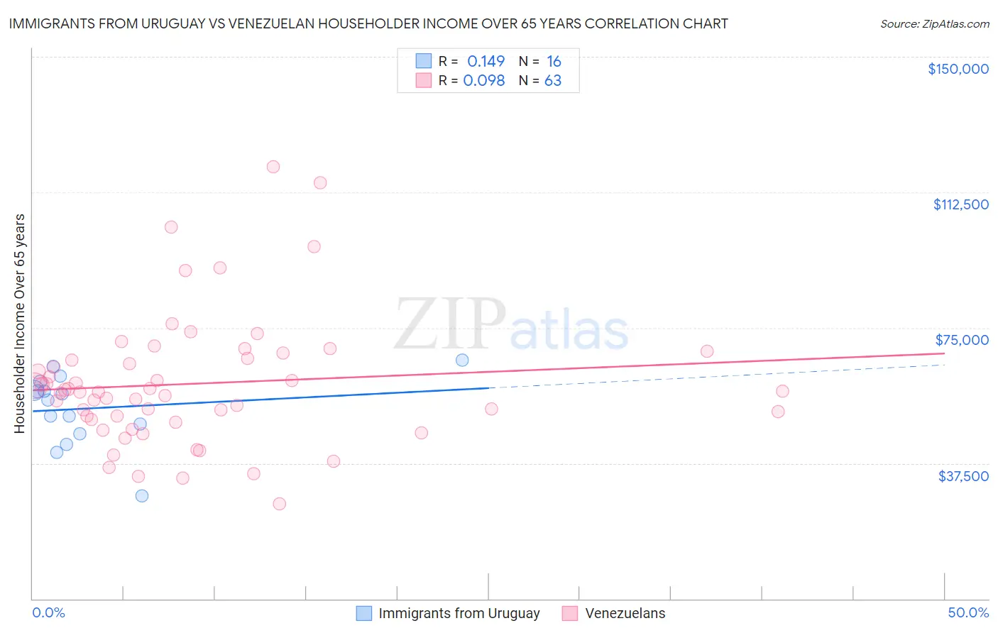 Immigrants from Uruguay vs Venezuelan Householder Income Over 65 years