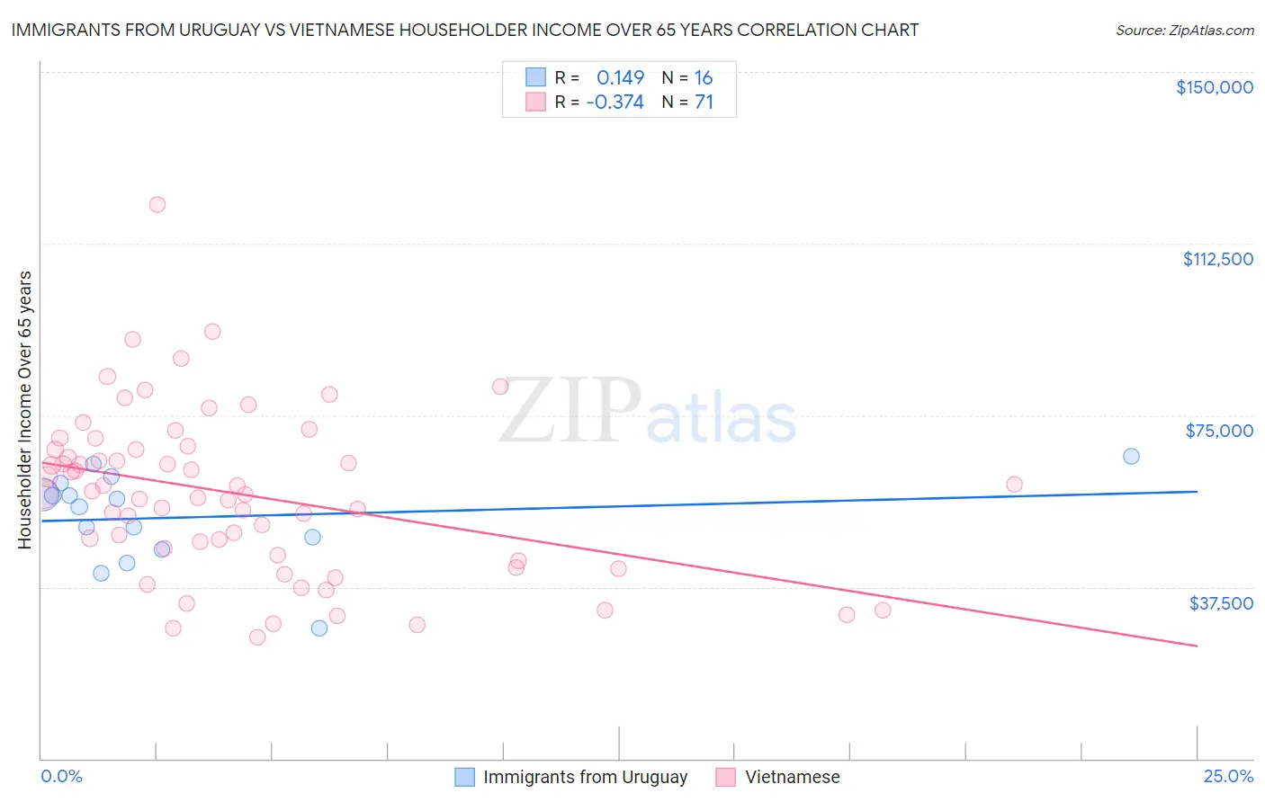 Immigrants from Uruguay vs Vietnamese Householder Income Over 65 years