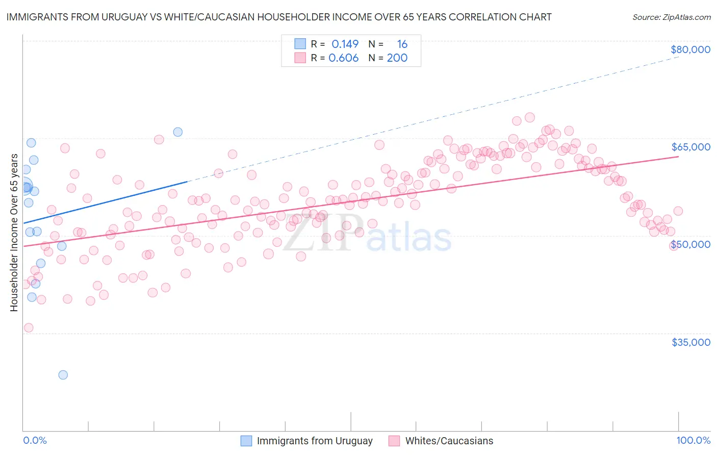 Immigrants from Uruguay vs White/Caucasian Householder Income Over 65 years