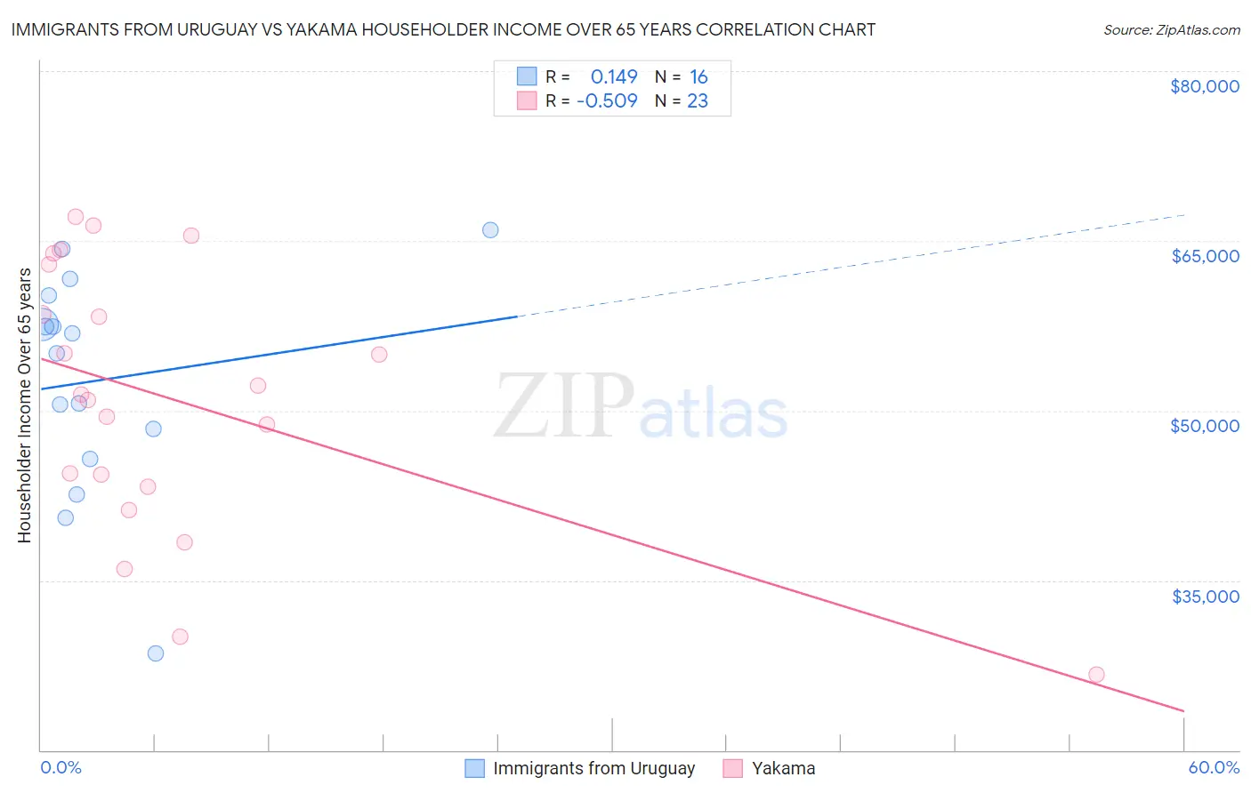Immigrants from Uruguay vs Yakama Householder Income Over 65 years