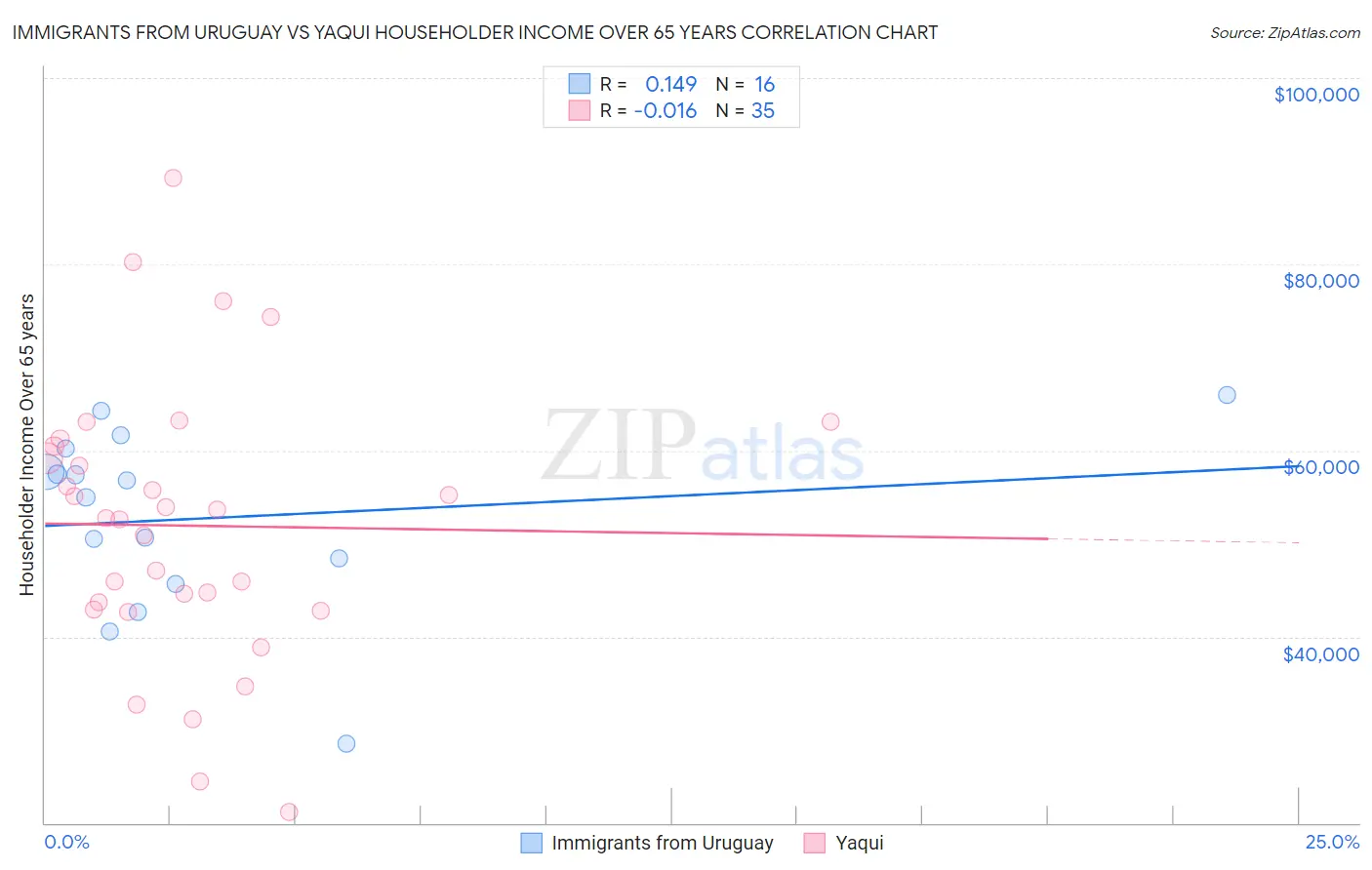 Immigrants from Uruguay vs Yaqui Householder Income Over 65 years