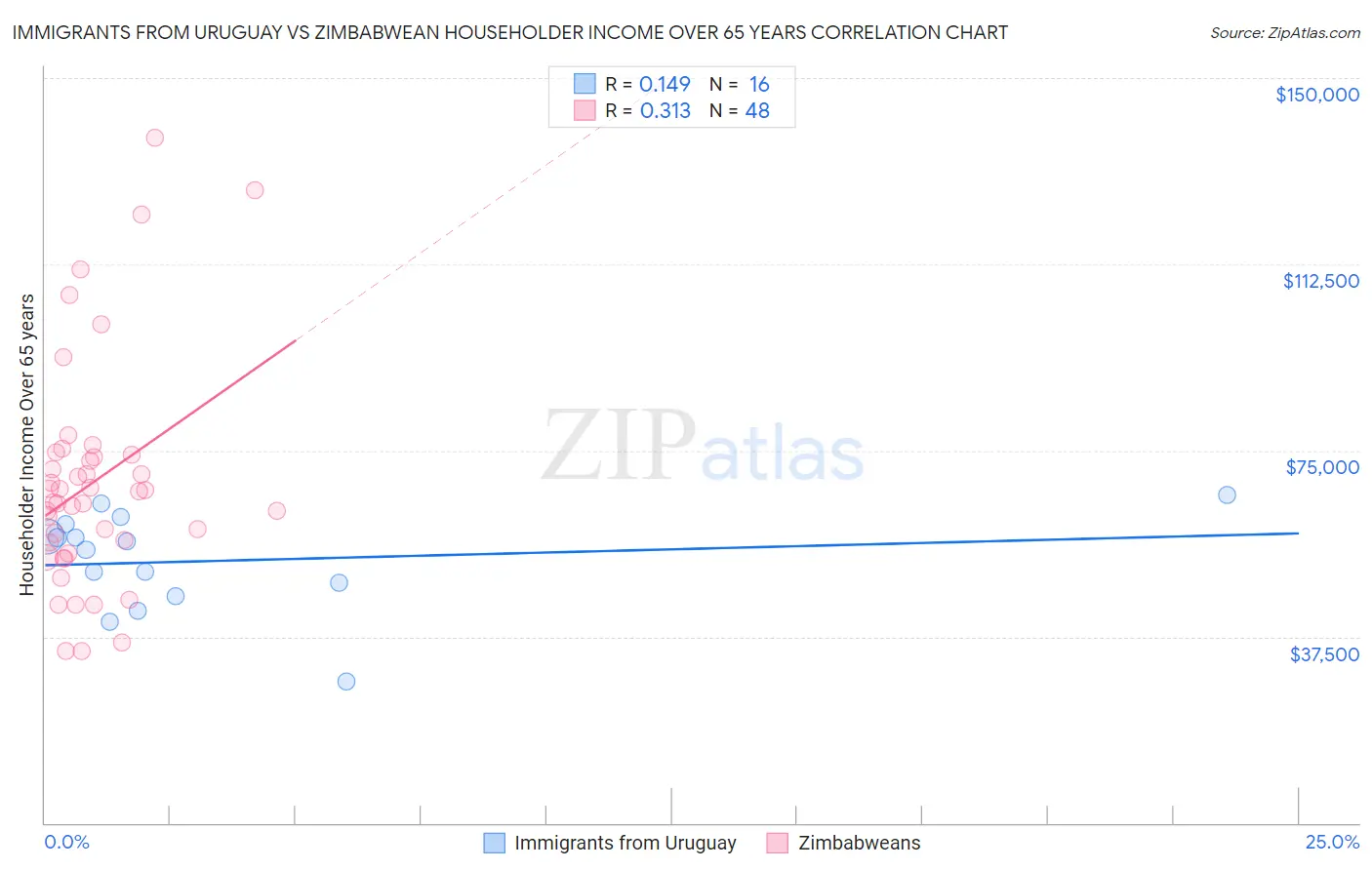 Immigrants from Uruguay vs Zimbabwean Householder Income Over 65 years