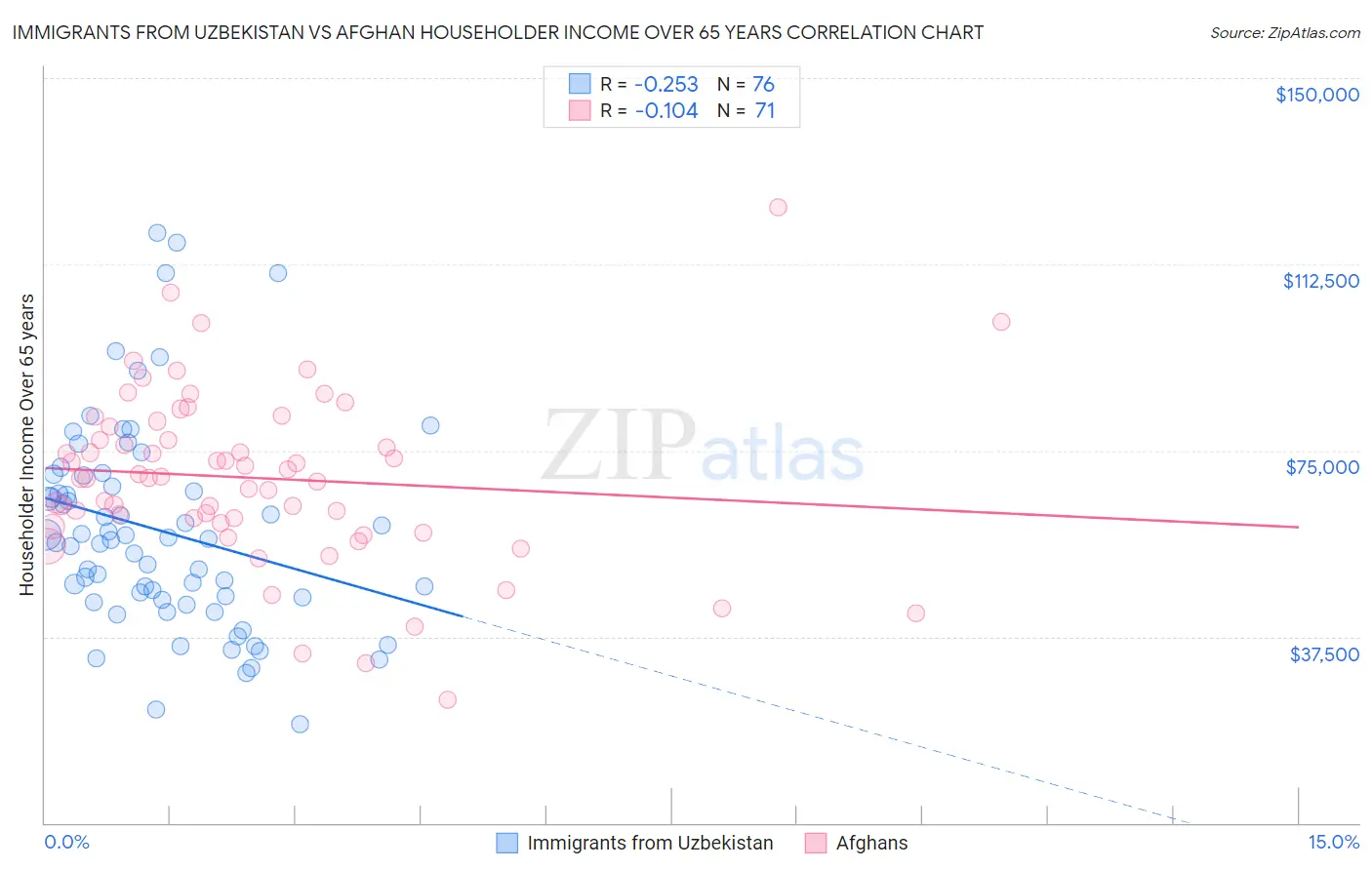Immigrants from Uzbekistan vs Afghan Householder Income Over 65 years