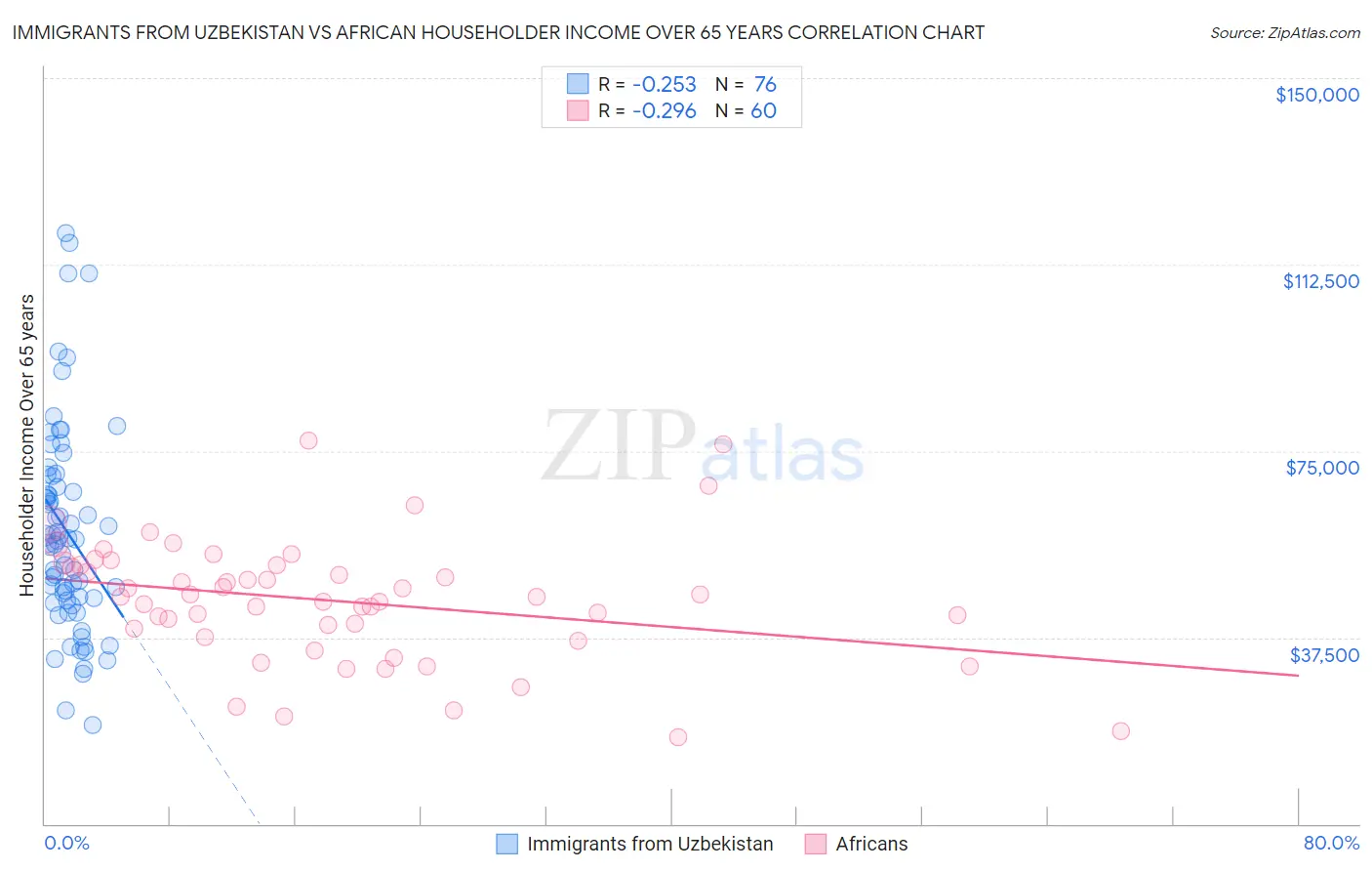 Immigrants from Uzbekistan vs African Householder Income Over 65 years