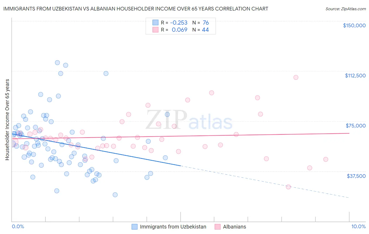 Immigrants from Uzbekistan vs Albanian Householder Income Over 65 years