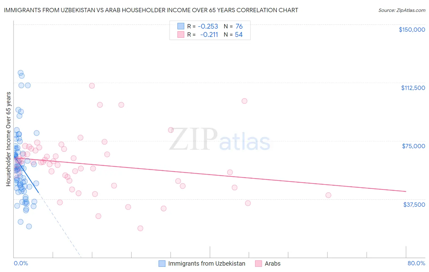 Immigrants from Uzbekistan vs Arab Householder Income Over 65 years