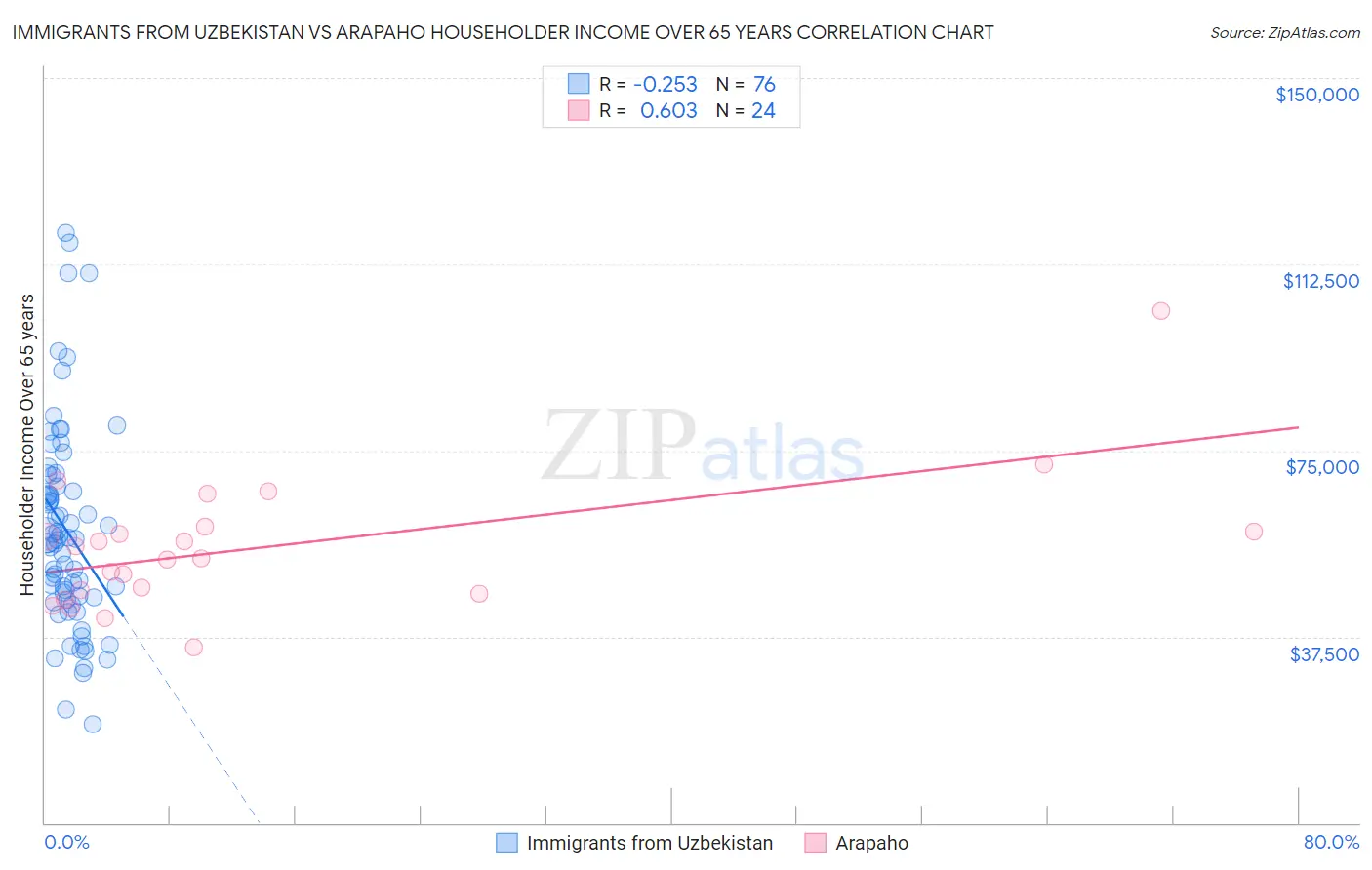 Immigrants from Uzbekistan vs Arapaho Householder Income Over 65 years