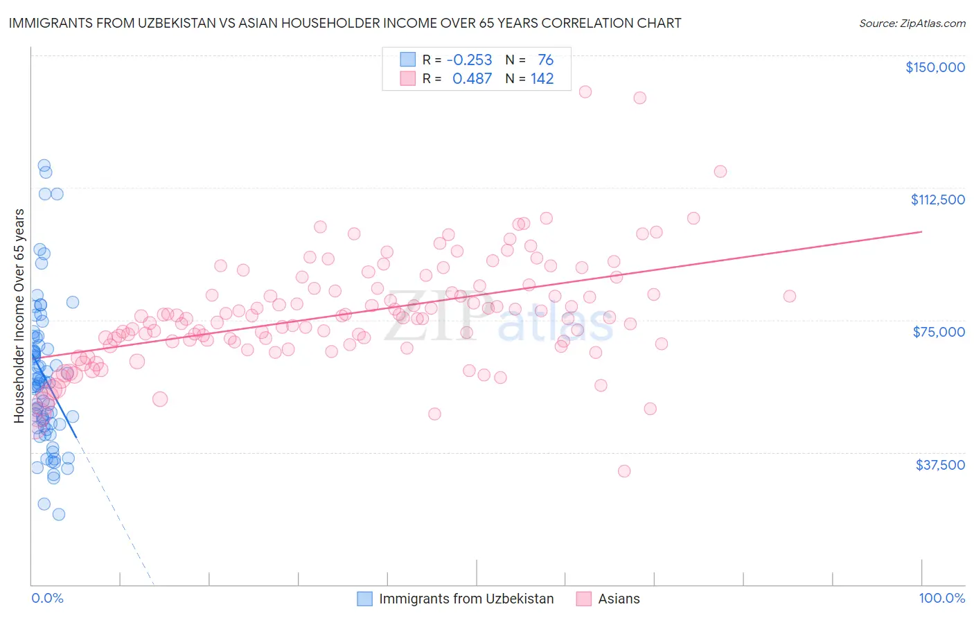 Immigrants from Uzbekistan vs Asian Householder Income Over 65 years