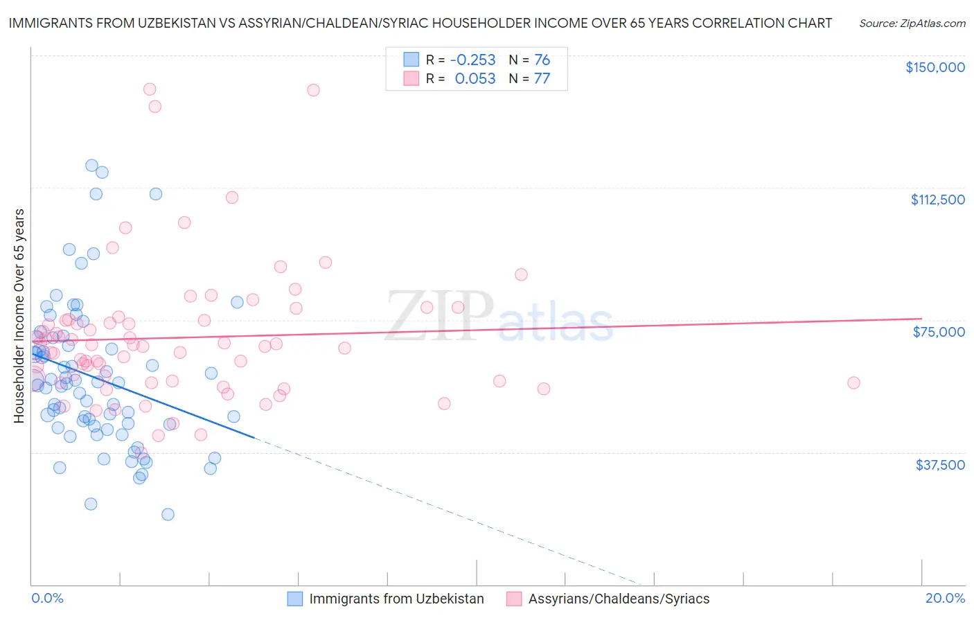 Immigrants from Uzbekistan vs Assyrian/Chaldean/Syriac Householder Income Over 65 years