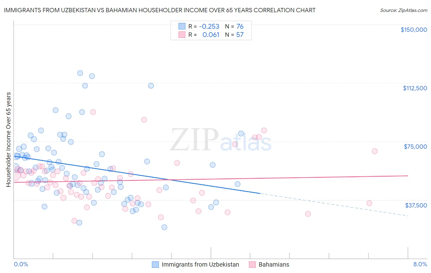 Immigrants from Uzbekistan vs Bahamian Householder Income Over 65 years