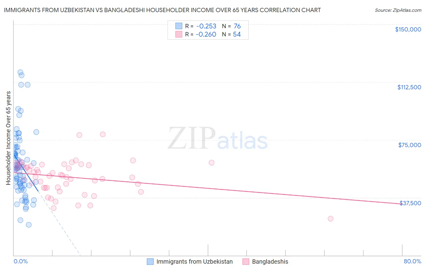 Immigrants from Uzbekistan vs Bangladeshi Householder Income Over 65 years