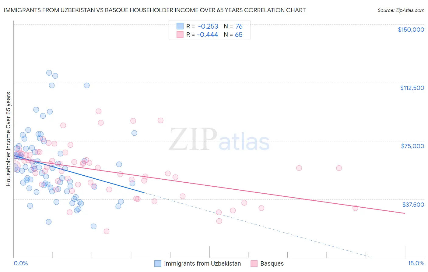 Immigrants from Uzbekistan vs Basque Householder Income Over 65 years