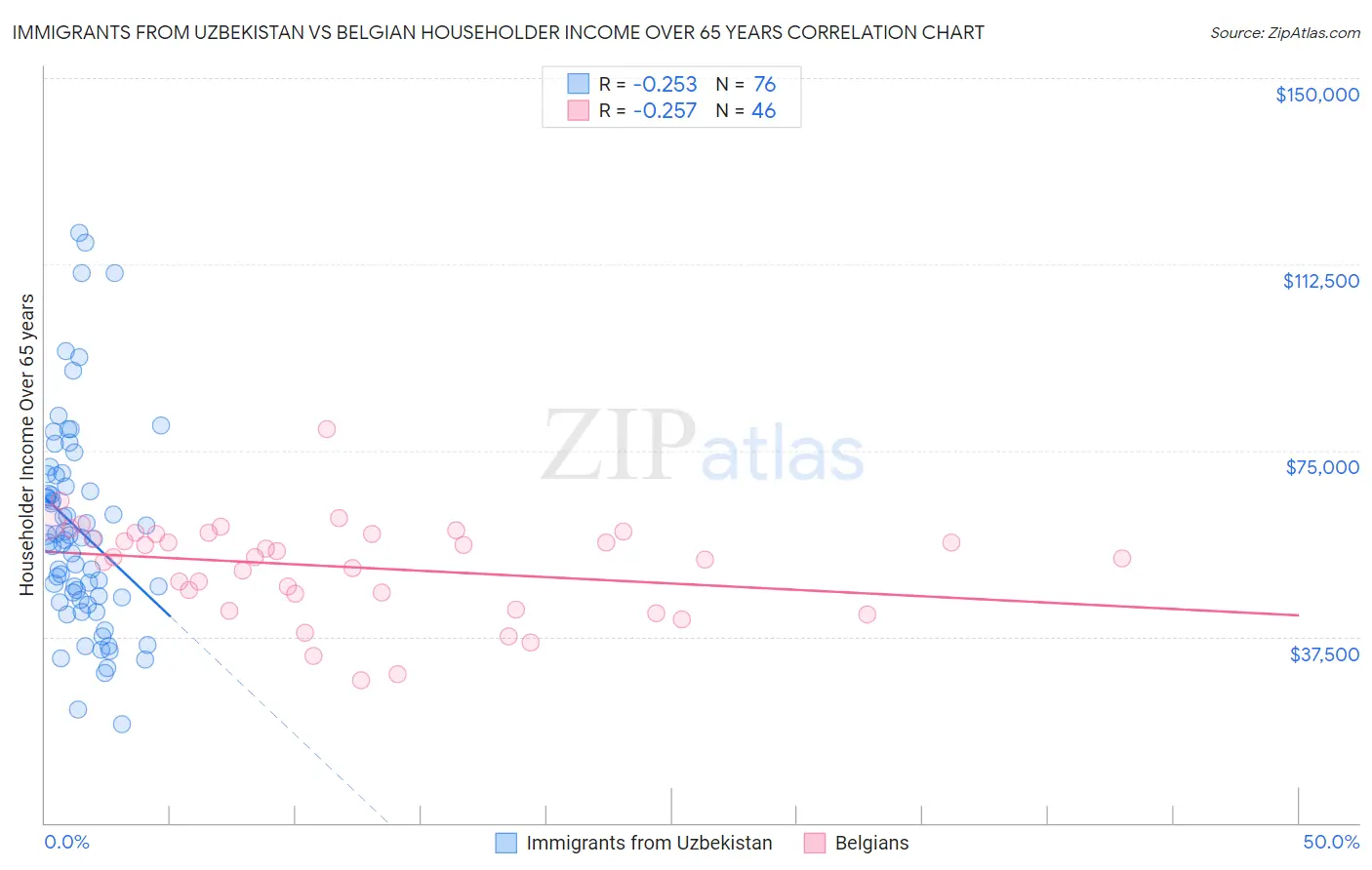 Immigrants from Uzbekistan vs Belgian Householder Income Over 65 years