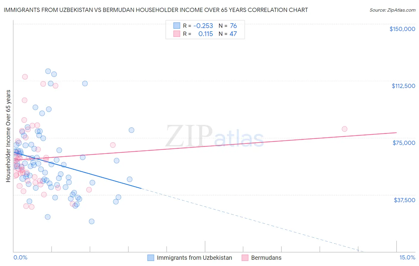 Immigrants from Uzbekistan vs Bermudan Householder Income Over 65 years