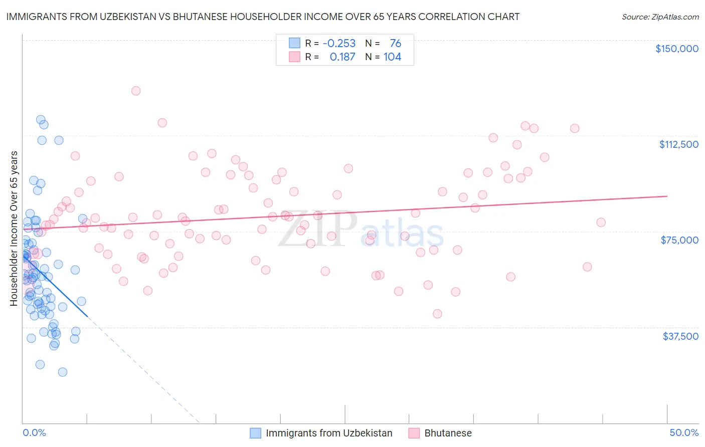 Immigrants from Uzbekistan vs Bhutanese Householder Income Over 65 years
