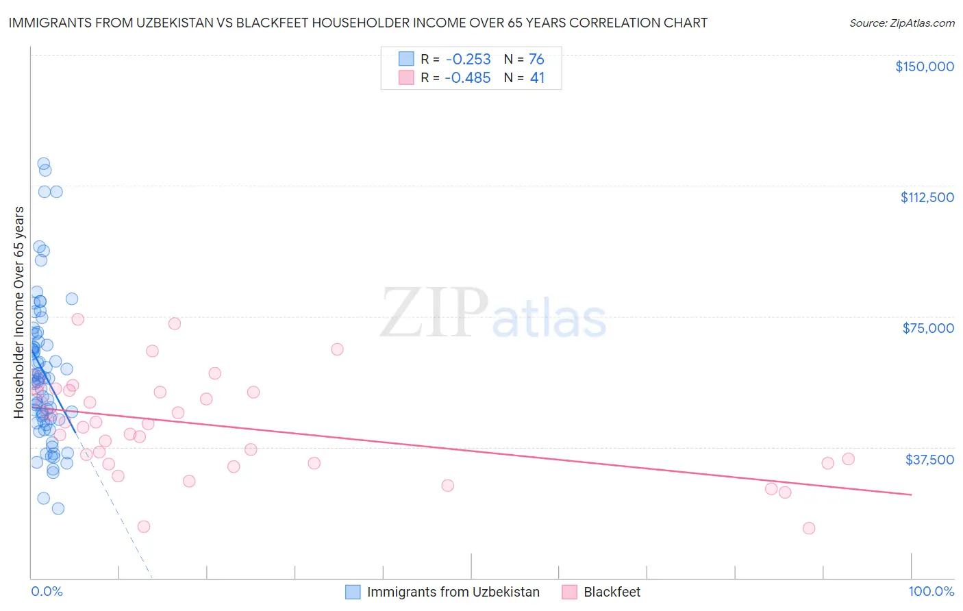 Immigrants from Uzbekistan vs Blackfeet Householder Income Over 65 years