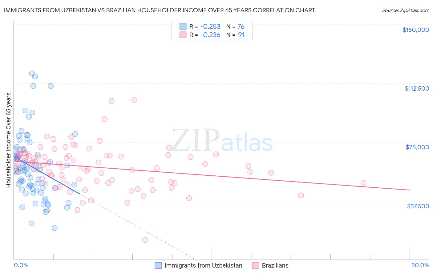 Immigrants from Uzbekistan vs Brazilian Householder Income Over 65 years