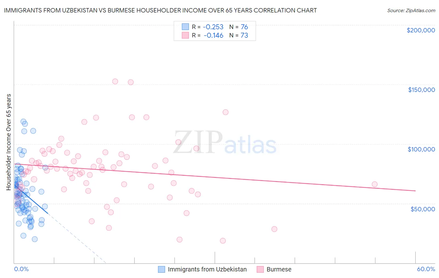 Immigrants from Uzbekistan vs Burmese Householder Income Over 65 years