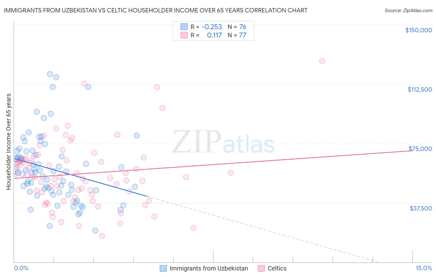 Immigrants from Uzbekistan vs Celtic Householder Income Over 65 years