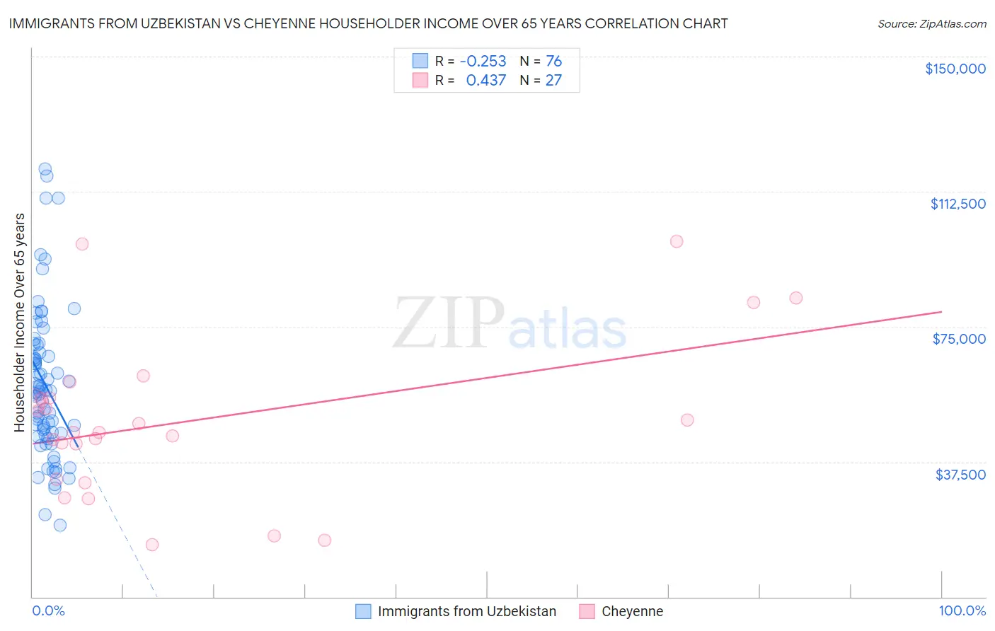 Immigrants from Uzbekistan vs Cheyenne Householder Income Over 65 years