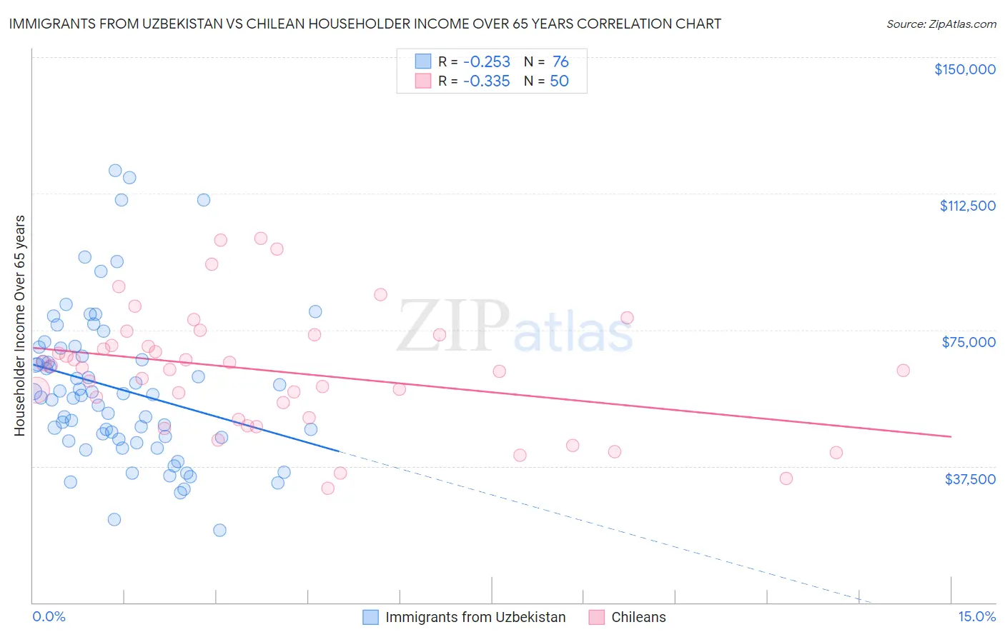 Immigrants from Uzbekistan vs Chilean Householder Income Over 65 years