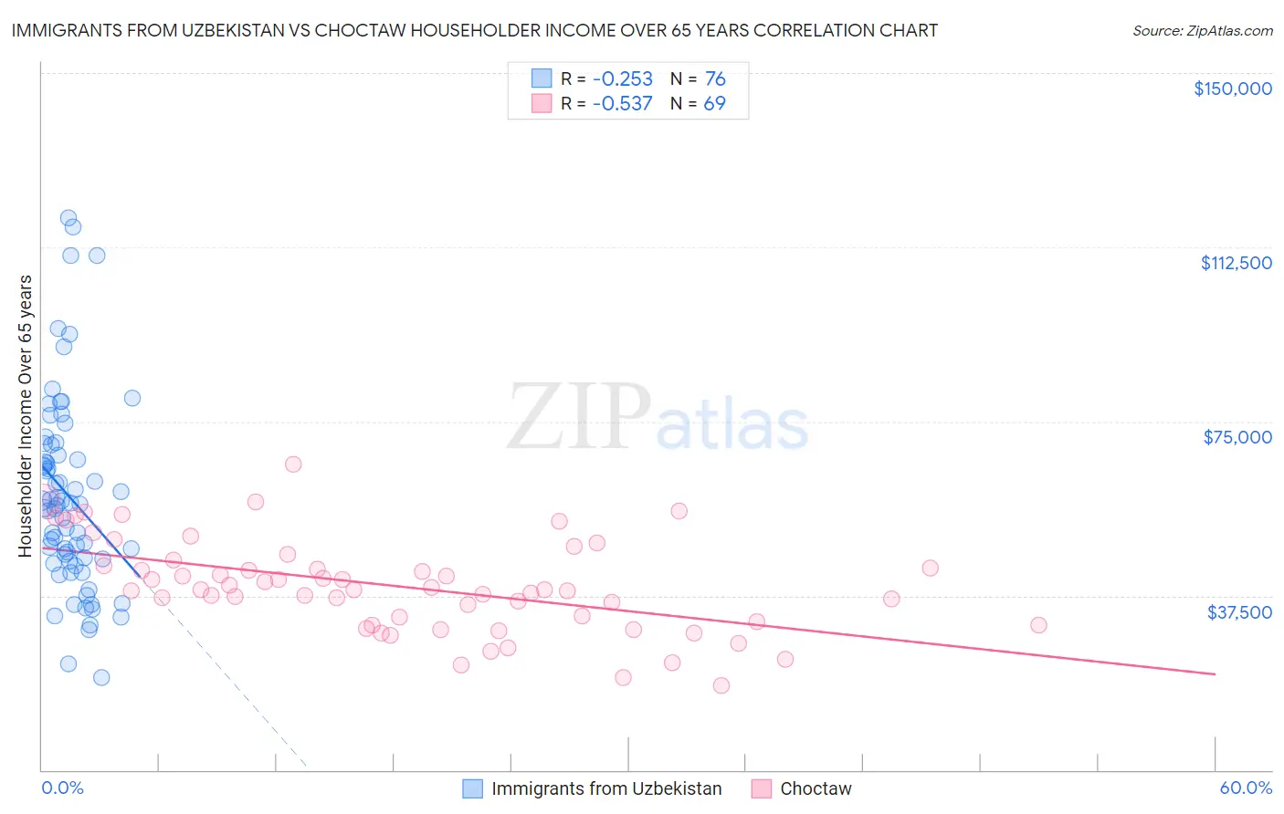 Immigrants from Uzbekistan vs Choctaw Householder Income Over 65 years