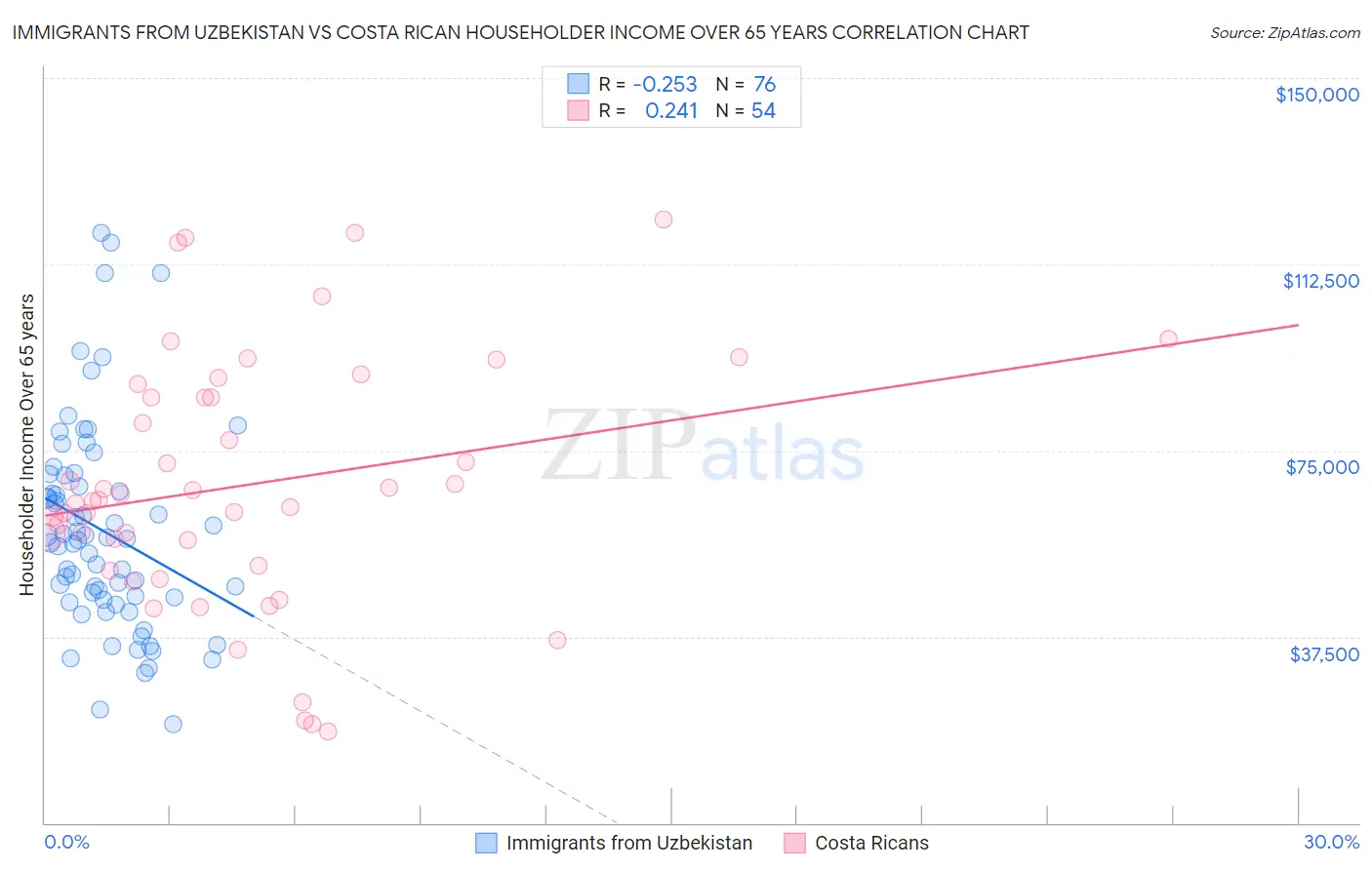 Immigrants from Uzbekistan vs Costa Rican Householder Income Over 65 years