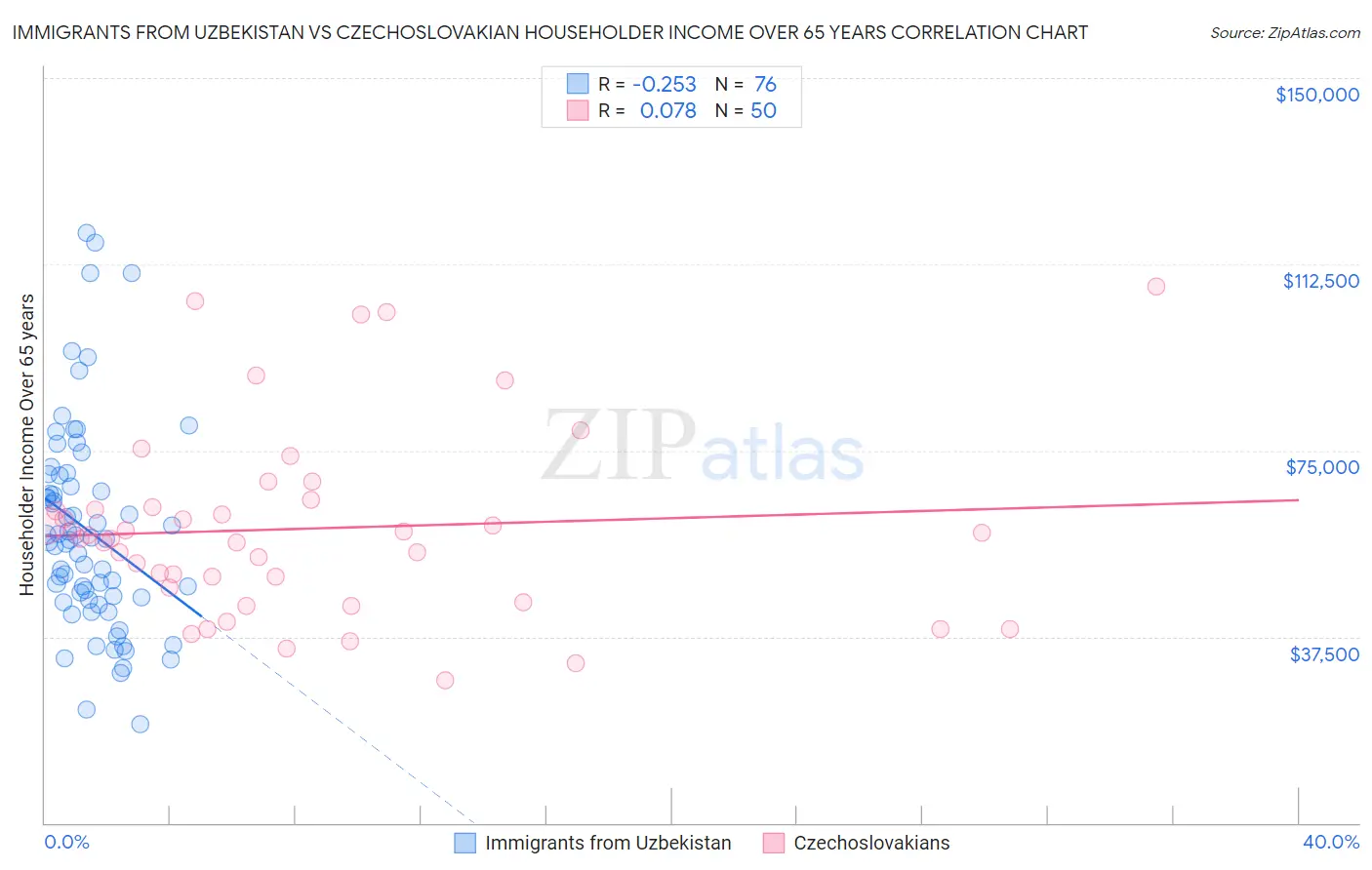 Immigrants from Uzbekistan vs Czechoslovakian Householder Income Over 65 years