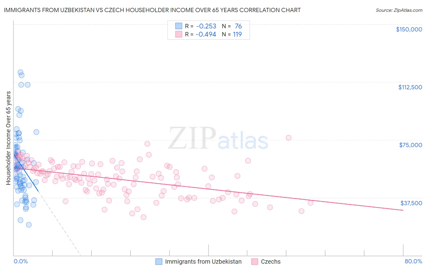 Immigrants from Uzbekistan vs Czech Householder Income Over 65 years