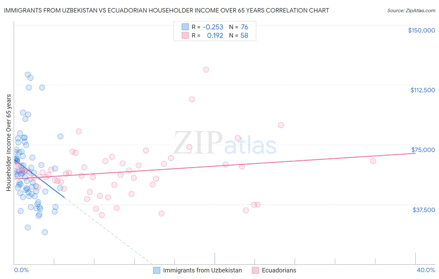 Immigrants from Uzbekistan vs Ecuadorian Householder Income Over 65 years