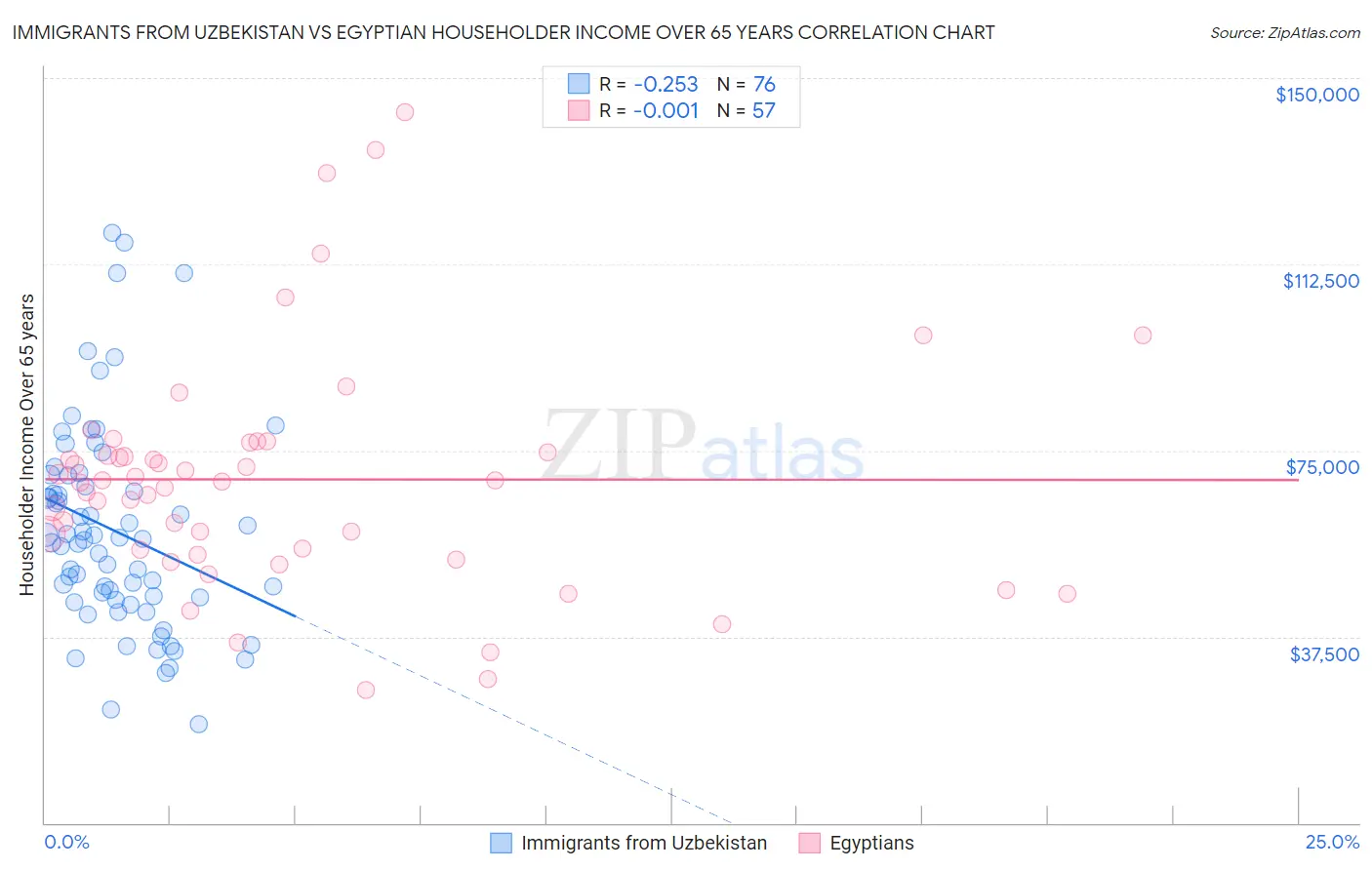 Immigrants from Uzbekistan vs Egyptian Householder Income Over 65 years