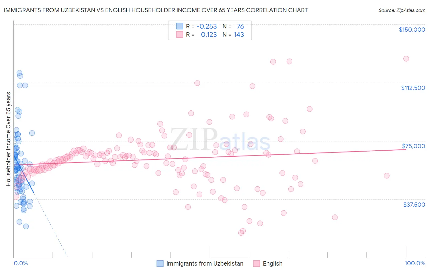 Immigrants from Uzbekistan vs English Householder Income Over 65 years