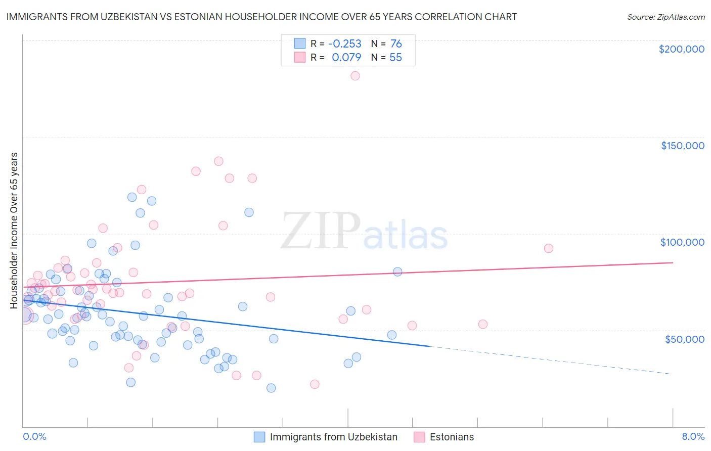 Immigrants from Uzbekistan vs Estonian Householder Income Over 65 years
