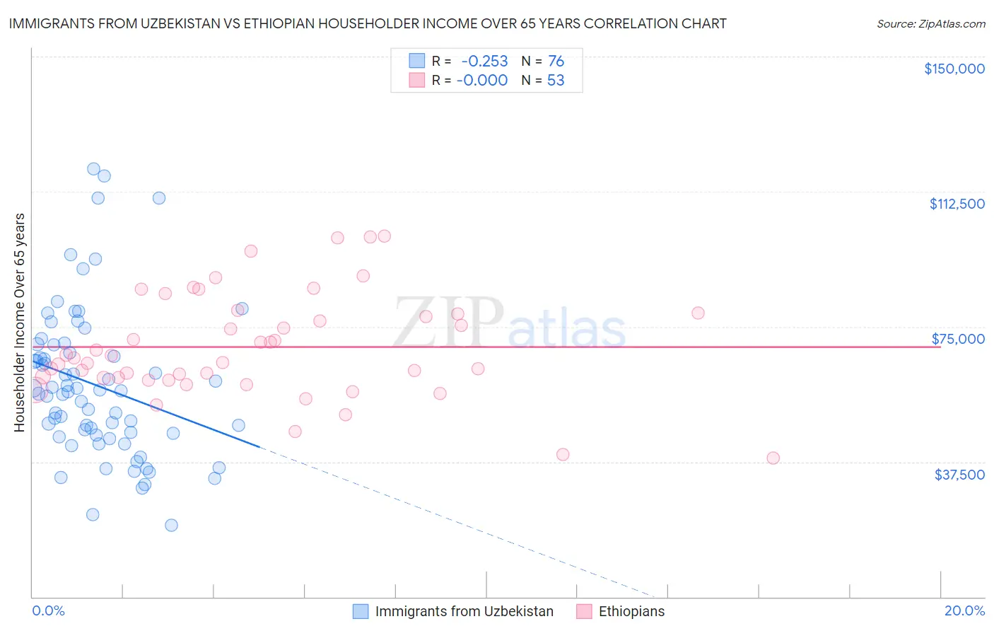 Immigrants from Uzbekistan vs Ethiopian Householder Income Over 65 years