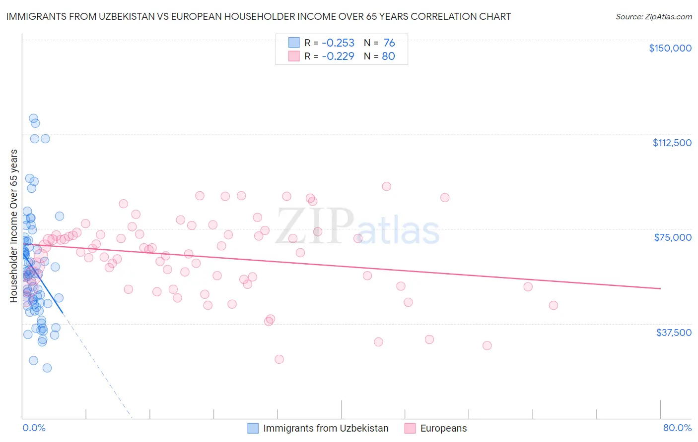Immigrants from Uzbekistan vs European Householder Income Over 65 years