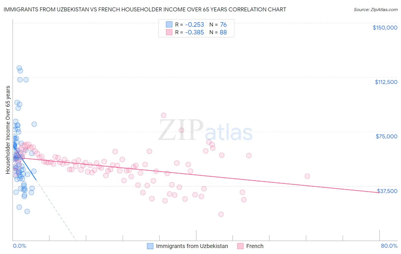 Immigrants from Uzbekistan vs French Householder Income Over 65 years